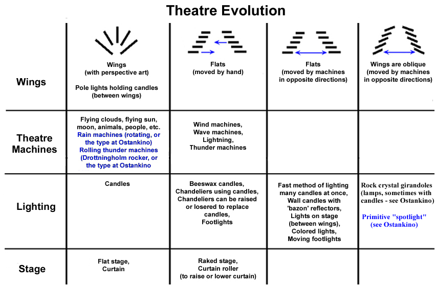 Theatre Evolution